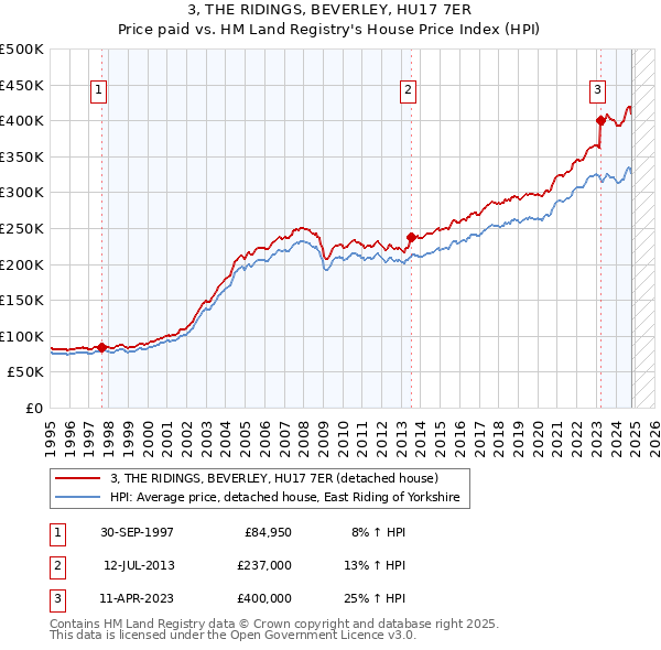 3, THE RIDINGS, BEVERLEY, HU17 7ER: Price paid vs HM Land Registry's House Price Index