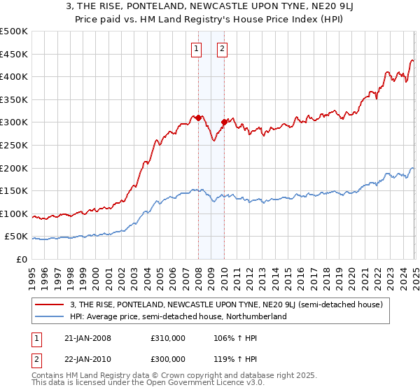 3, THE RISE, PONTELAND, NEWCASTLE UPON TYNE, NE20 9LJ: Price paid vs HM Land Registry's House Price Index