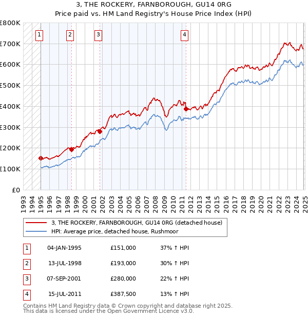 3, THE ROCKERY, FARNBOROUGH, GU14 0RG: Price paid vs HM Land Registry's House Price Index