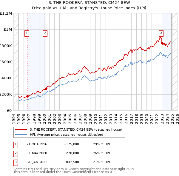 3, THE ROOKERY, STANSTED, CM24 8EW: Price paid vs HM Land Registry's House Price Index