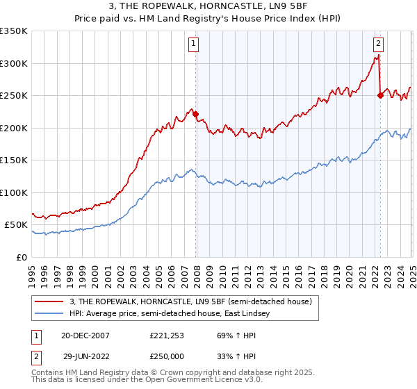 3, THE ROPEWALK, HORNCASTLE, LN9 5BF: Price paid vs HM Land Registry's House Price Index