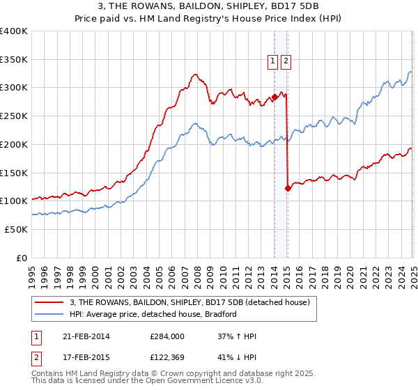 3, THE ROWANS, BAILDON, SHIPLEY, BD17 5DB: Price paid vs HM Land Registry's House Price Index