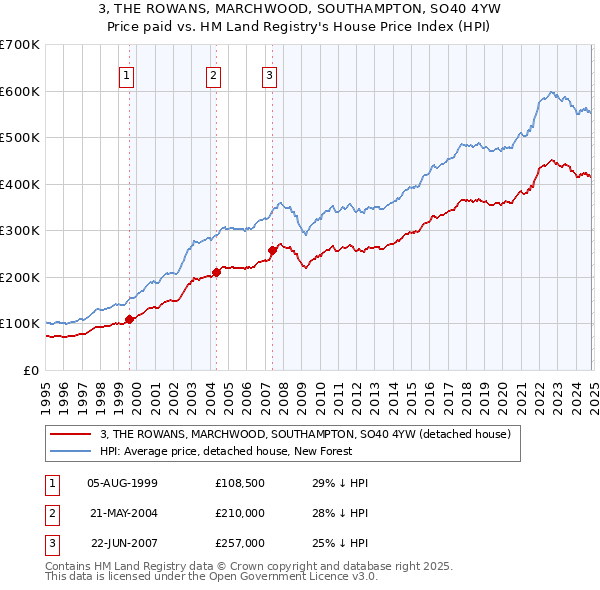 3, THE ROWANS, MARCHWOOD, SOUTHAMPTON, SO40 4YW: Price paid vs HM Land Registry's House Price Index