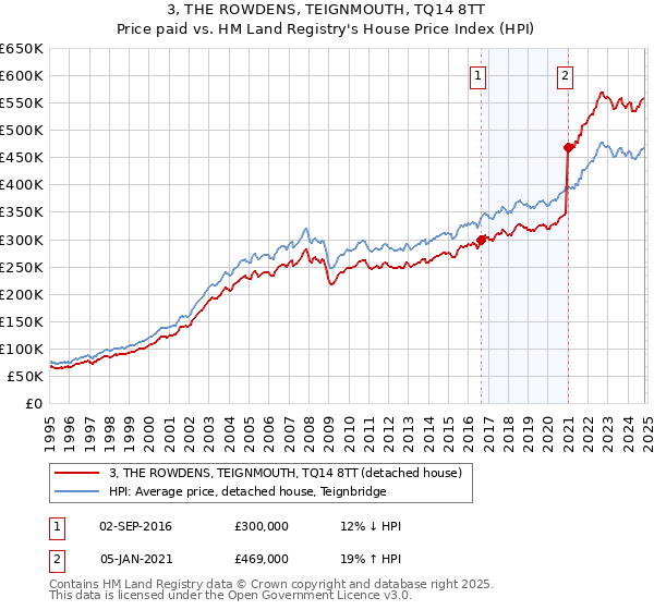 3, THE ROWDENS, TEIGNMOUTH, TQ14 8TT: Price paid vs HM Land Registry's House Price Index