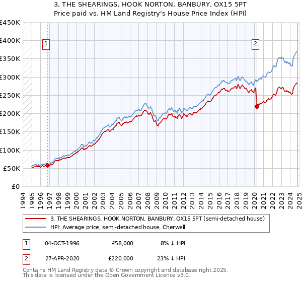 3, THE SHEARINGS, HOOK NORTON, BANBURY, OX15 5PT: Price paid vs HM Land Registry's House Price Index