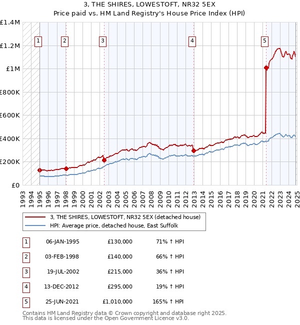 3, THE SHIRES, LOWESTOFT, NR32 5EX: Price paid vs HM Land Registry's House Price Index