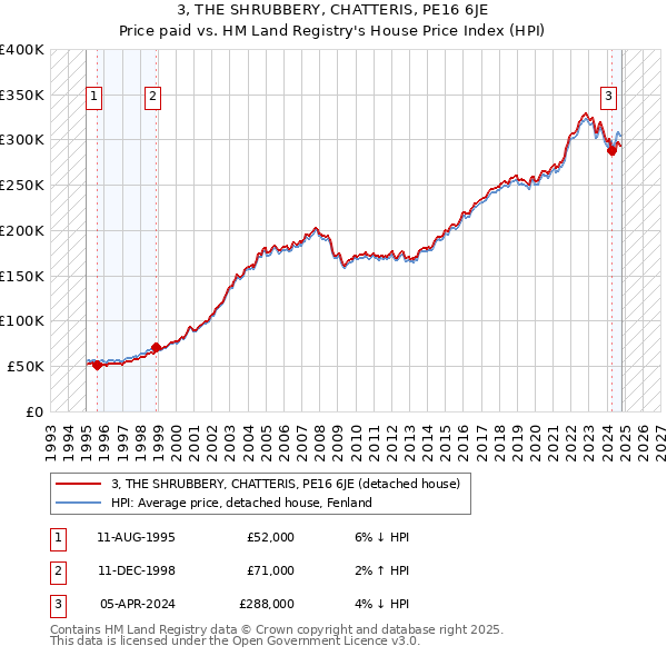 3, THE SHRUBBERY, CHATTERIS, PE16 6JE: Price paid vs HM Land Registry's House Price Index