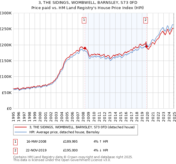 3, THE SIDINGS, WOMBWELL, BARNSLEY, S73 0FD: Price paid vs HM Land Registry's House Price Index