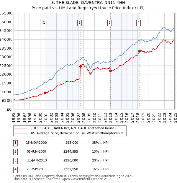 3, THE SLADE, DAVENTRY, NN11 4HH: Price paid vs HM Land Registry's House Price Index