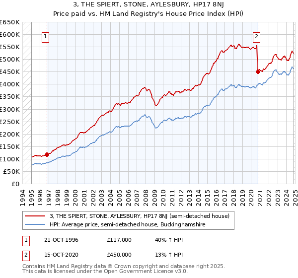 3, THE SPIERT, STONE, AYLESBURY, HP17 8NJ: Price paid vs HM Land Registry's House Price Index