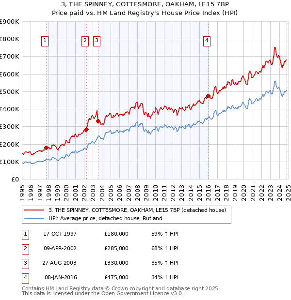 3, THE SPINNEY, COTTESMORE, OAKHAM, LE15 7BP: Price paid vs HM Land Registry's House Price Index