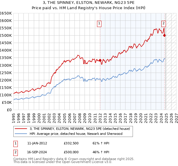 3, THE SPINNEY, ELSTON, NEWARK, NG23 5PE: Price paid vs HM Land Registry's House Price Index