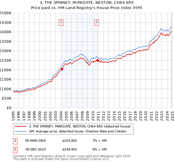 3, THE SPINNEY, PARKGATE, NESTON, CH64 6RX: Price paid vs HM Land Registry's House Price Index