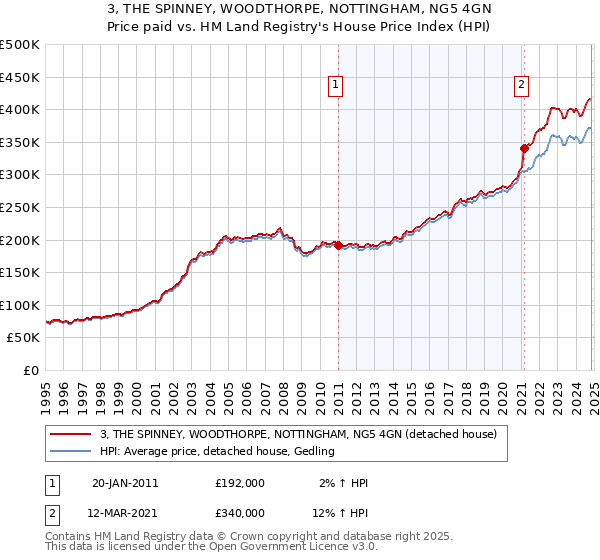 3, THE SPINNEY, WOODTHORPE, NOTTINGHAM, NG5 4GN: Price paid vs HM Land Registry's House Price Index