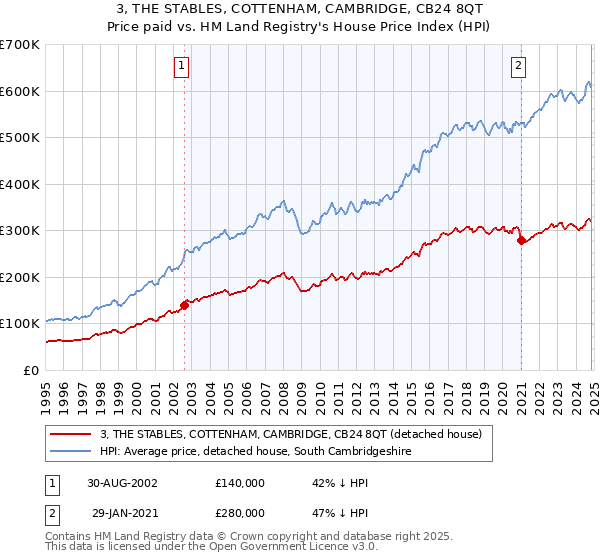 3, THE STABLES, COTTENHAM, CAMBRIDGE, CB24 8QT: Price paid vs HM Land Registry's House Price Index