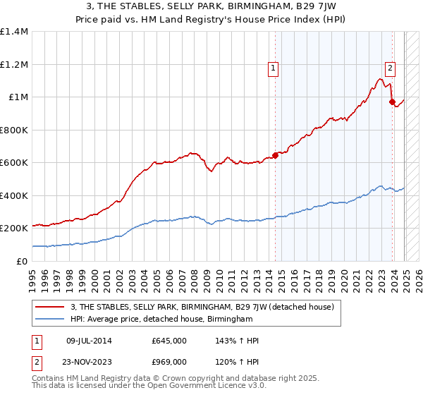 3, THE STABLES, SELLY PARK, BIRMINGHAM, B29 7JW: Price paid vs HM Land Registry's House Price Index