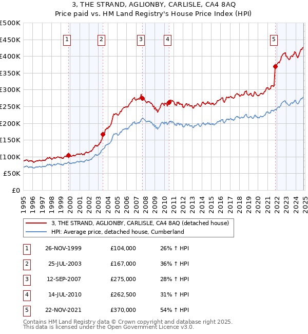 3, THE STRAND, AGLIONBY, CARLISLE, CA4 8AQ: Price paid vs HM Land Registry's House Price Index