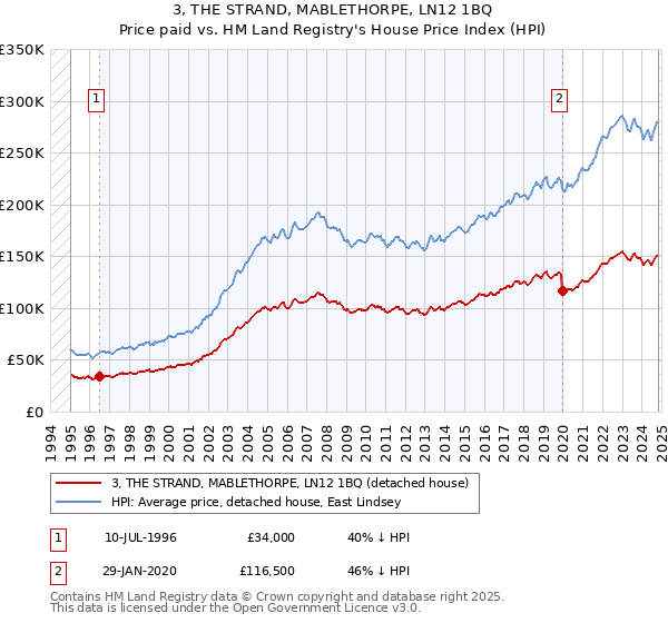 3, THE STRAND, MABLETHORPE, LN12 1BQ: Price paid vs HM Land Registry's House Price Index