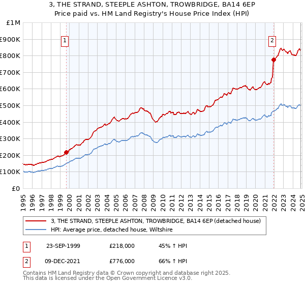 3, THE STRAND, STEEPLE ASHTON, TROWBRIDGE, BA14 6EP: Price paid vs HM Land Registry's House Price Index