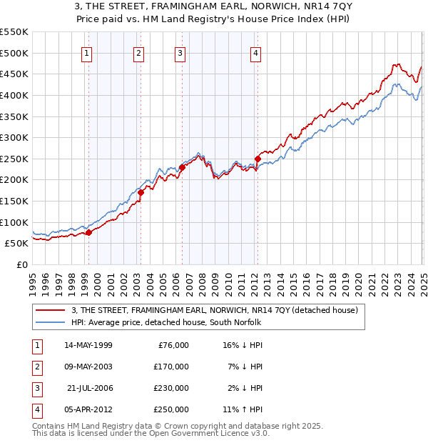 3, THE STREET, FRAMINGHAM EARL, NORWICH, NR14 7QY: Price paid vs HM Land Registry's House Price Index