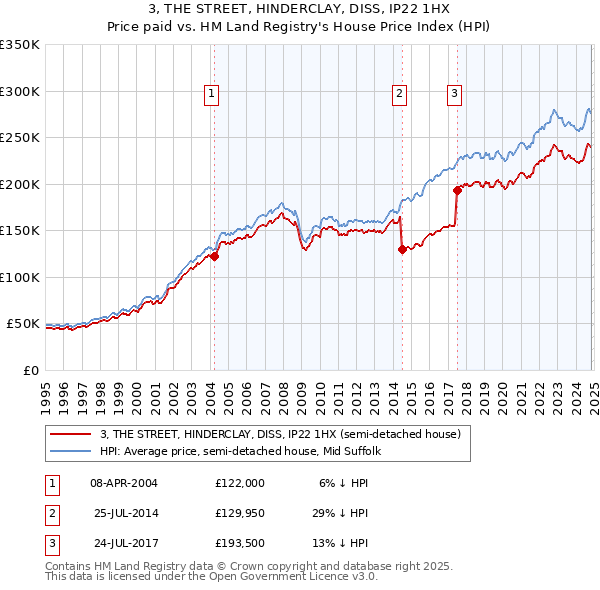 3, THE STREET, HINDERCLAY, DISS, IP22 1HX: Price paid vs HM Land Registry's House Price Index