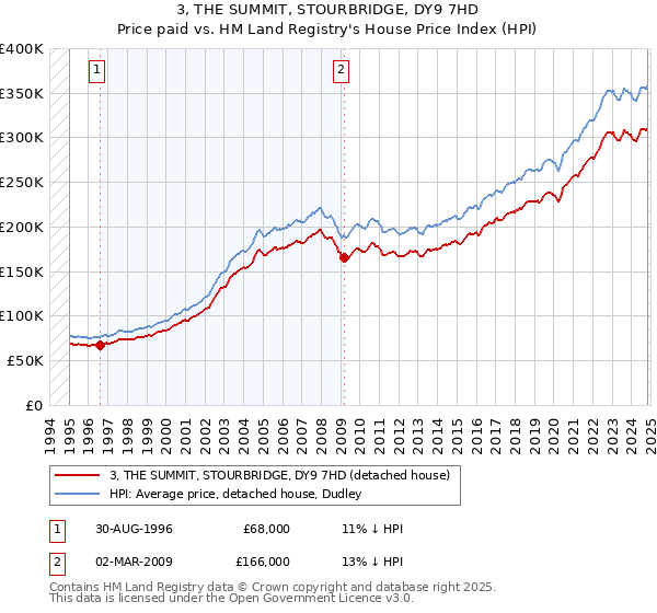 3, THE SUMMIT, STOURBRIDGE, DY9 7HD: Price paid vs HM Land Registry's House Price Index