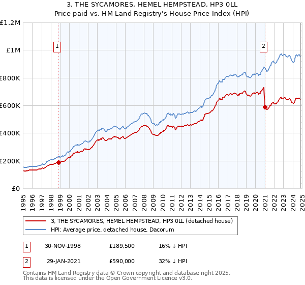 3, THE SYCAMORES, HEMEL HEMPSTEAD, HP3 0LL: Price paid vs HM Land Registry's House Price Index