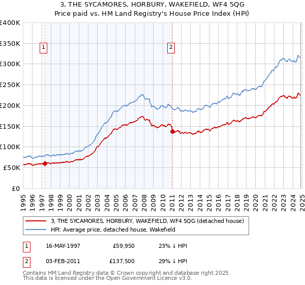 3, THE SYCAMORES, HORBURY, WAKEFIELD, WF4 5QG: Price paid vs HM Land Registry's House Price Index