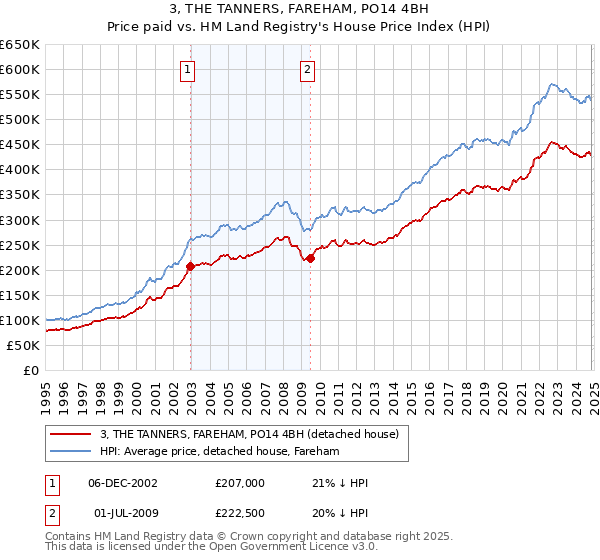 3, THE TANNERS, FAREHAM, PO14 4BH: Price paid vs HM Land Registry's House Price Index