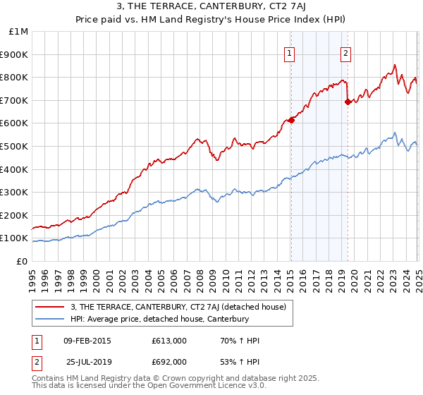 3, THE TERRACE, CANTERBURY, CT2 7AJ: Price paid vs HM Land Registry's House Price Index