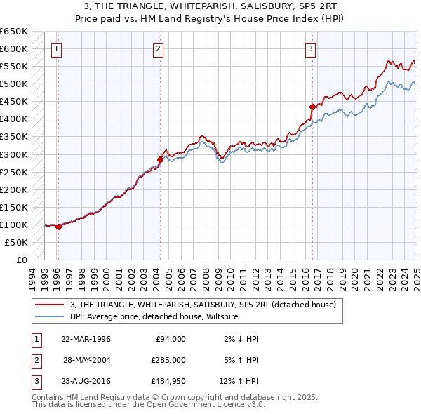 3, THE TRIANGLE, WHITEPARISH, SALISBURY, SP5 2RT: Price paid vs HM Land Registry's House Price Index