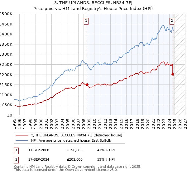 3, THE UPLANDS, BECCLES, NR34 7EJ: Price paid vs HM Land Registry's House Price Index