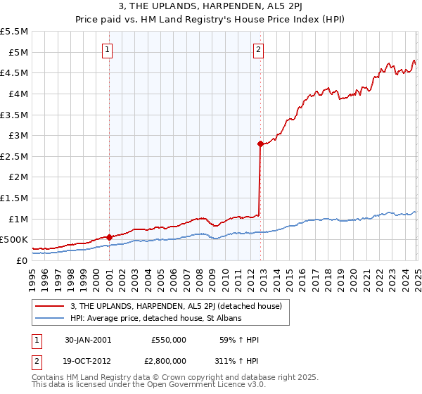 3, THE UPLANDS, HARPENDEN, AL5 2PJ: Price paid vs HM Land Registry's House Price Index