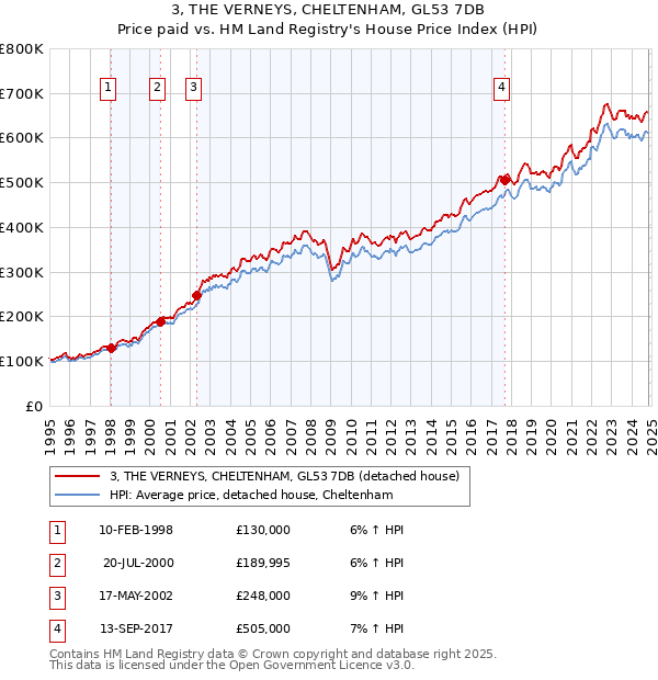 3, THE VERNEYS, CHELTENHAM, GL53 7DB: Price paid vs HM Land Registry's House Price Index