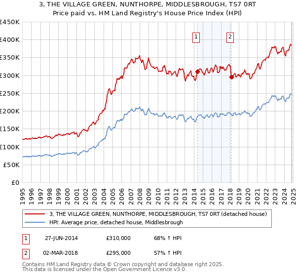 3, THE VILLAGE GREEN, NUNTHORPE, MIDDLESBROUGH, TS7 0RT: Price paid vs HM Land Registry's House Price Index