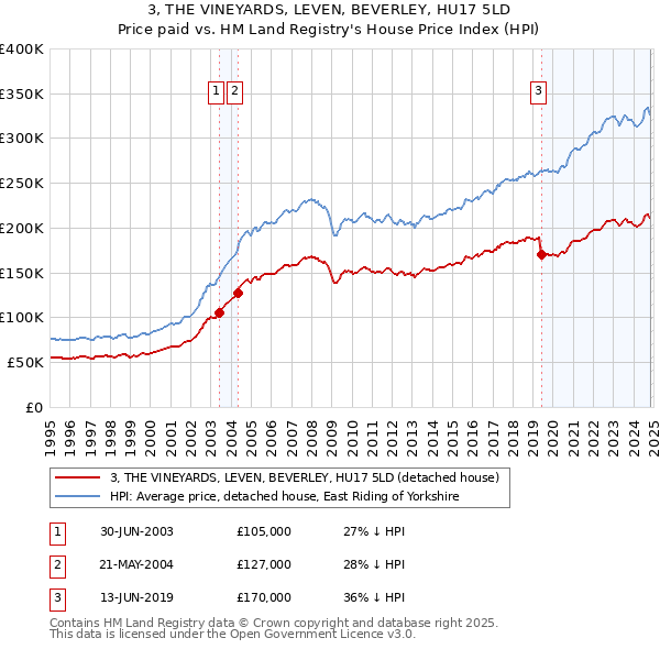 3, THE VINEYARDS, LEVEN, BEVERLEY, HU17 5LD: Price paid vs HM Land Registry's House Price Index