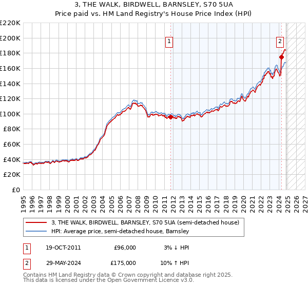 3, THE WALK, BIRDWELL, BARNSLEY, S70 5UA: Price paid vs HM Land Registry's House Price Index