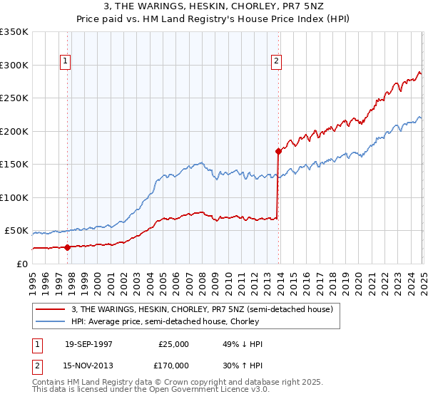 3, THE WARINGS, HESKIN, CHORLEY, PR7 5NZ: Price paid vs HM Land Registry's House Price Index