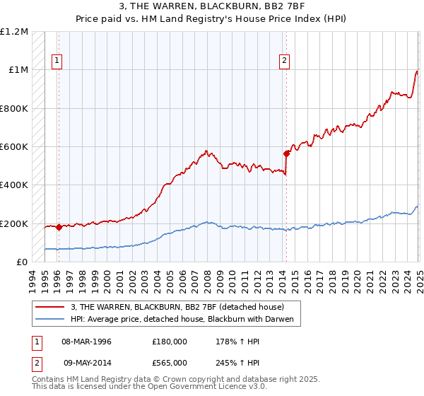 3, THE WARREN, BLACKBURN, BB2 7BF: Price paid vs HM Land Registry's House Price Index