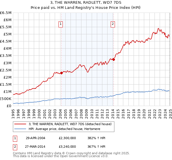 3, THE WARREN, RADLETT, WD7 7DS: Price paid vs HM Land Registry's House Price Index