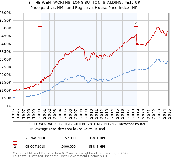 3, THE WENTWORTHS, LONG SUTTON, SPALDING, PE12 9RT: Price paid vs HM Land Registry's House Price Index