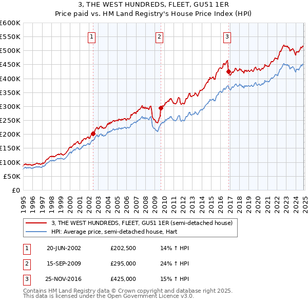 3, THE WEST HUNDREDS, FLEET, GU51 1ER: Price paid vs HM Land Registry's House Price Index