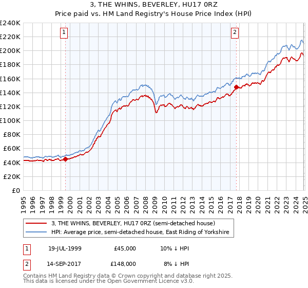 3, THE WHINS, BEVERLEY, HU17 0RZ: Price paid vs HM Land Registry's House Price Index