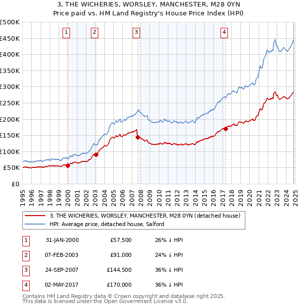 3, THE WICHERIES, WORSLEY, MANCHESTER, M28 0YN: Price paid vs HM Land Registry's House Price Index