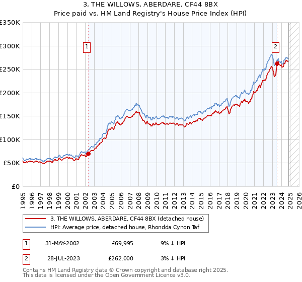 3, THE WILLOWS, ABERDARE, CF44 8BX: Price paid vs HM Land Registry's House Price Index