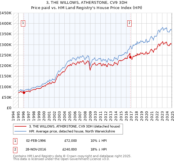 3, THE WILLOWS, ATHERSTONE, CV9 3DH: Price paid vs HM Land Registry's House Price Index