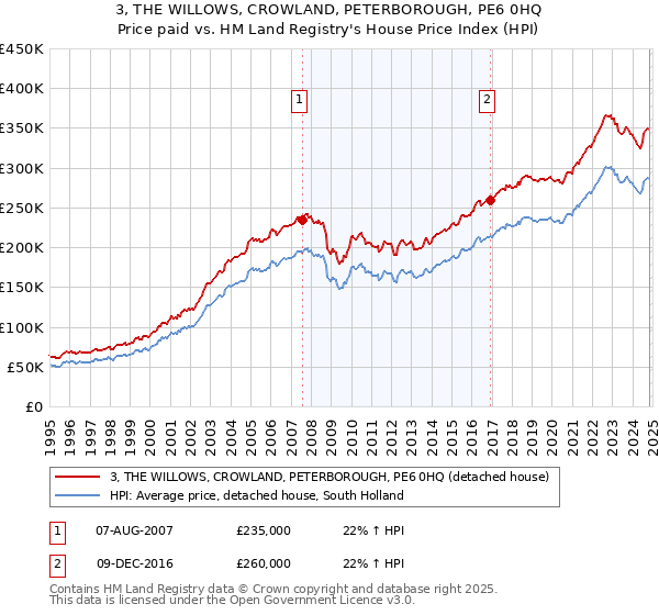 3, THE WILLOWS, CROWLAND, PETERBOROUGH, PE6 0HQ: Price paid vs HM Land Registry's House Price Index