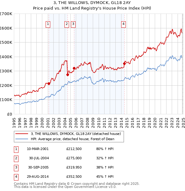 3, THE WILLOWS, DYMOCK, GL18 2AY: Price paid vs HM Land Registry's House Price Index