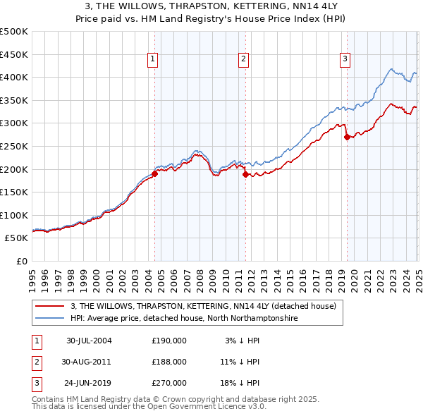 3, THE WILLOWS, THRAPSTON, KETTERING, NN14 4LY: Price paid vs HM Land Registry's House Price Index