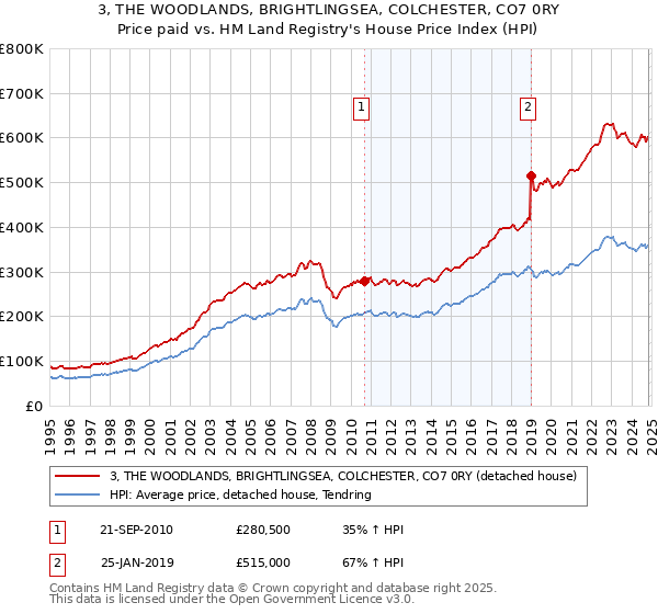 3, THE WOODLANDS, BRIGHTLINGSEA, COLCHESTER, CO7 0RY: Price paid vs HM Land Registry's House Price Index